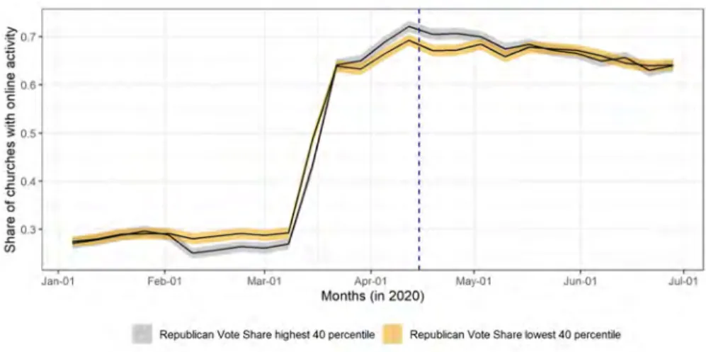 Fig. 7. Churches’ online activity over time by previous political voting behavior on the county level.