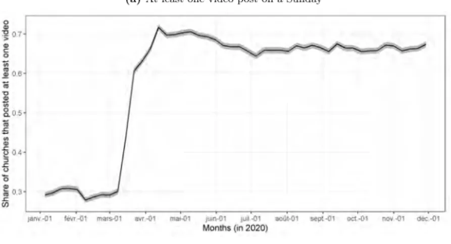 Fig. 8. Churches’ online activities until November 2020