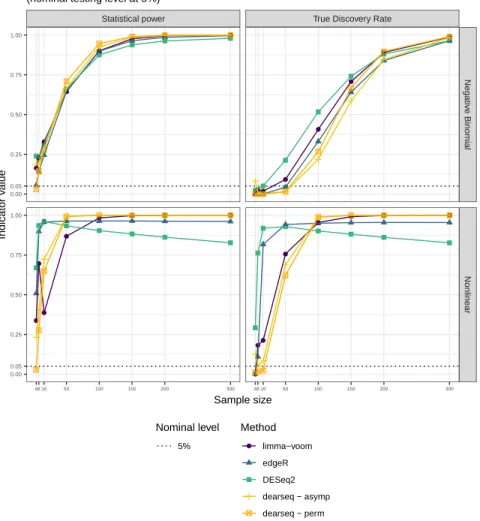 Figure 2: Power and True Discovery Rate curves for each DEA method with increasing sample size Because SEQC data resampling only generates non-significant genes, this setting does not allow to estimate statistical power or TDR.