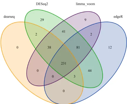 Figure 5: Venn diagram summarizing the different signatures from the four methods. Venn diagram of the genes declared DE by dearseq, DESeq2, limma-voom and edgeR (Singhania et al.) under an FDR-adjusted p-value of 0.05