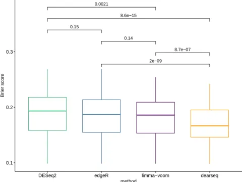 Figure 6: Boxplots of the Brier scores of all the genes declared DE by the four methods
