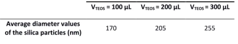 Table 2. Average diameter values of the silica particles with 12 dimples after the injection of  various volumes of TEOS and dissolution of the PS nodules using THF