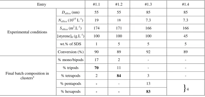 Table  1.  Influence  of  the  SDS  fraction  in  the  surfactant  mixture  and  of  the  styrene  concentration  on  the  morphology  and  geometrical  parameters  of  the  PS/silica  clusters  ([Na 2 S 2 O 8 ] 0  = 0.5 g.L -1 ;  [surfactant] = 3 g.L -1 )