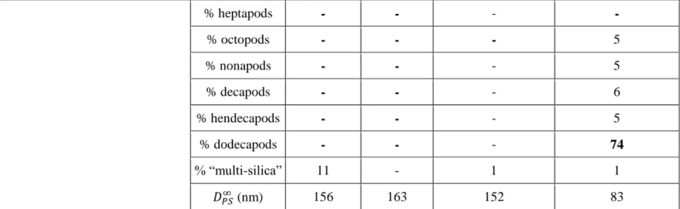 Figure  1.  Typical  TEM  images  of  multipods  obtained  by  styrene  emulsion  polymerization  from  silica  seeds  in  different  experimental  conditions  described  in  Table  1:  (a)  Tetrapods,  Entry  #1.2;  (b)  Tripods,  Entry  #1.1;  (c)  Hexap