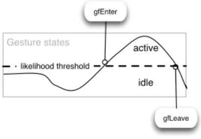 Figure 8. A gesture states and events.