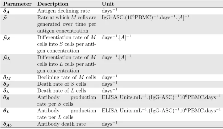 Table 2: Description of model parameters with units. We represent by [A] the unit of antigen concentration: this quantity has not been measured in any study considered here.