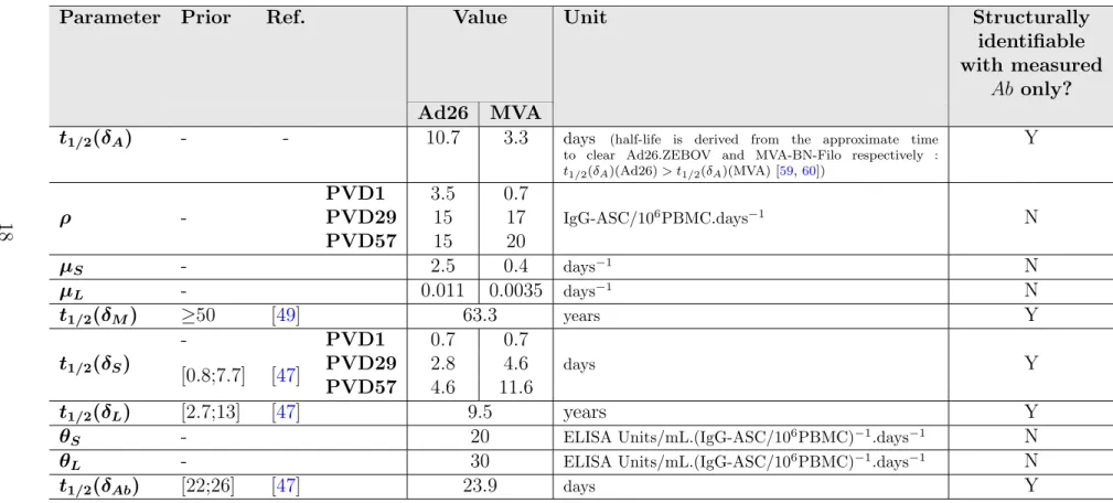 Table 4: Parameters set obtained through (MSL) model calibration and used for simulations plotted in Figure 3 and supple- supple-mentary Figures S2-S3