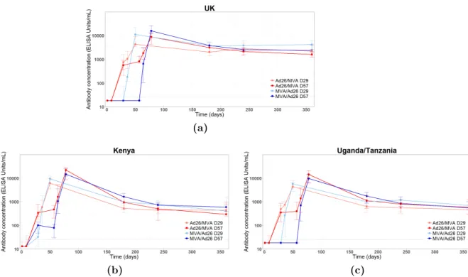 Figure S1: Antibody concentrations dynamics per site and vaccination groups in log 10 scale [47]