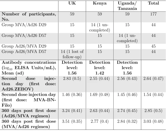 Table S1: Summary of data in all studies. UK Kenya Uganda/ Tanzania Total Number of participants, No