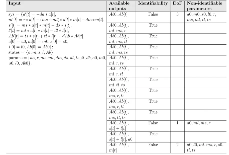 Table S2: Details of the identifiability analysis results performed with IdentifiabilityAnalysis package (Section 4) for the (MSL) model