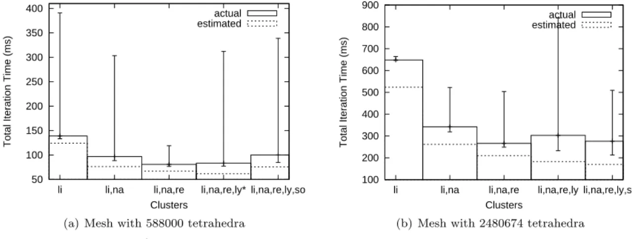 Figure 2: Comparison between estimated and measure time for different Grid’5000 configurations.