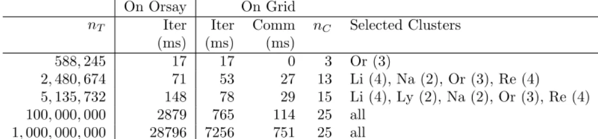 Table 5: Expected optimal configuration for Grid’5000 for different mesh sizes.
