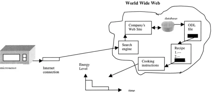 Figure  2.1:  Instant dinner  cooked  by the  microwave.  Microwave  uses  cooking instructions  from the  World Wide  Web.