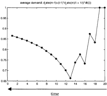 Figure  3.2:  Demand  rate  calculated  as  the  inventory  changes.