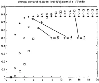 Figure  3.3:  Probability  distribution  for no  stockout.  Stock count  is m  =  20, the  demand  rate varies  and  is calculated  as  an average.