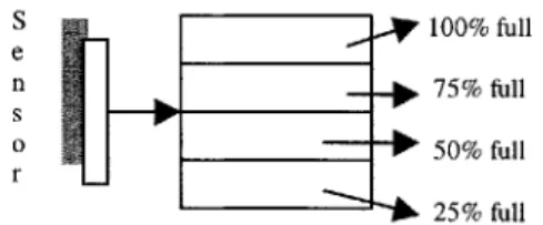 Figure 4.1:  Fuel  tank and  sensor measuring  four different  fuel  levels