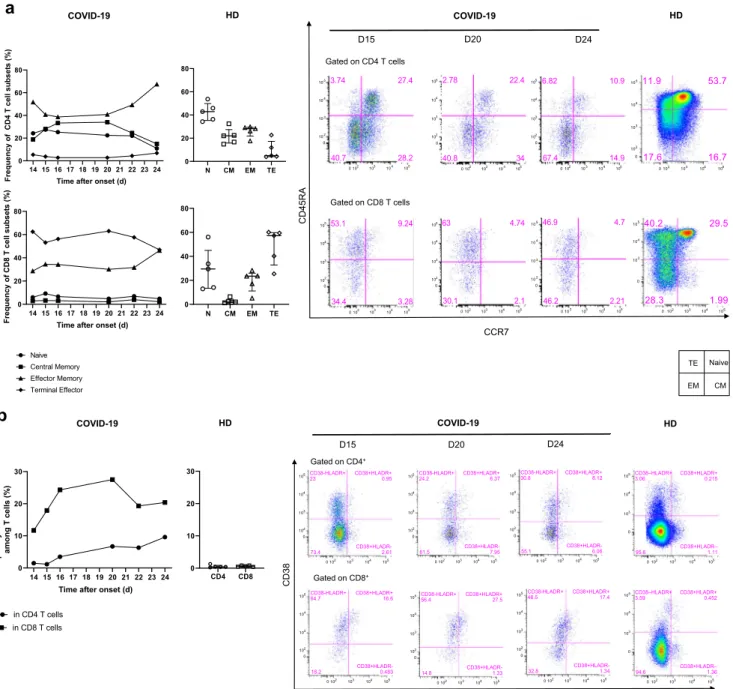 Fig. 2 Kinetics and activation status of immune-cell subsets throughout the infection