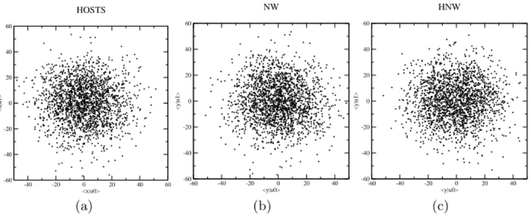 Fig. 7. (a): distribution of the projections of the host signals over two carriers. (b) and (c): distributions of the projection of the marked signals over two carriers for NW and HNW