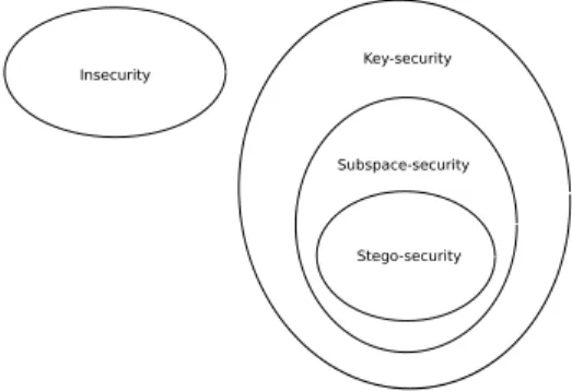 Fig. 1. Security classes in WOA framework.