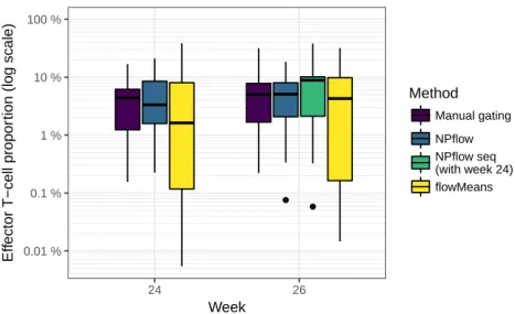 Fig 6 . Proportion of CD4+ effector T-cells in the DALIA-1 trial following HAART in- in-terruption (from manual gating).