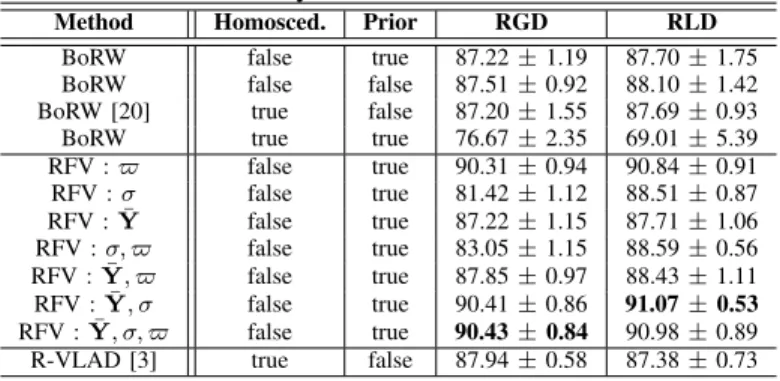 Table I. Classification results on the VisTex database in terms of overall accuracy.