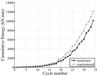 Figure 2.15  Échelle 3 : comparaison numé- numé-rique/expérimental (essai cyclique 1) sur  l'éner-gie cumulée