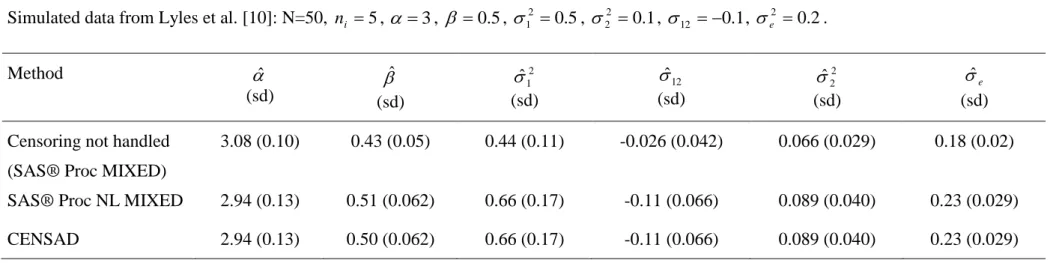 Table 2. Parameters  estimation  and standard deviation  (sd) of a mixed model with  one intercept  and one slope  according to  the method  used