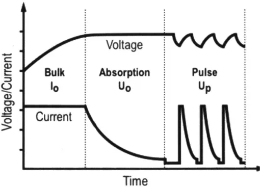 Figure  1-8:  Typical  three-step  charge  profile  for  battery  charging,  figure  from  lead- lead-acid  battery  lecture  [8]