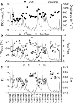Fig. 7 Temporal variability of a F Max values of terrestrial humic-like components (C1, C2, C4) and microbial humic-like components (C3, C5) and b F Max values of anthropogenic microbial humic-like component C6 and protein-like  compo-nent C7 in the Meuse 