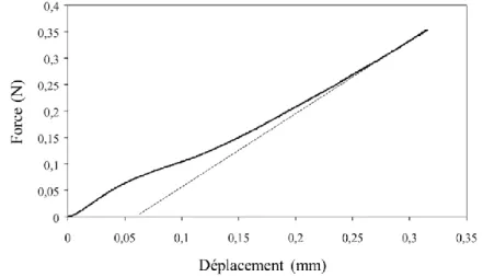 Figure 8 : Courbe typique Force-Déplacement d’une fibre élémentaire de lin   (longueur 10mm, diamètre 23μm, vitesse d’essai 1mm/min) [25]