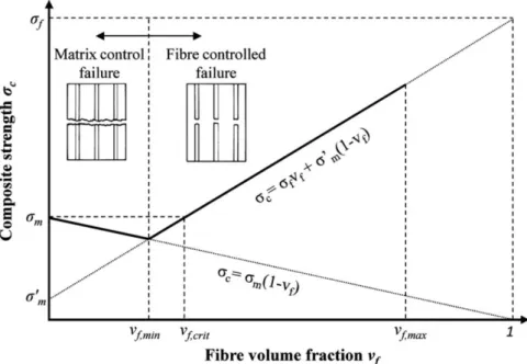 Figure 19 : Illustration schématique de la résistance d’un composite unidirectionnel en fonction de V f