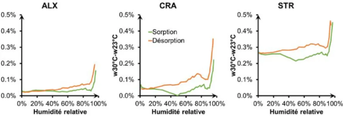 Figure 2.10 – Différence des isothermes de sorption à 23°C et 30°C des matériaux étudiés, mesurées avec le DVS.