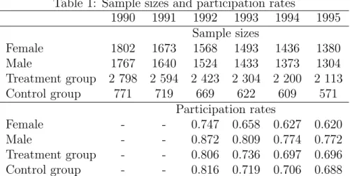 Table 1: Sample sizes and participation rates 1990 1991 1992 1993 1994 1995 Sample sizes Female 1802 1673 1568 1493 1436 1380 Male 1767 1640 1524 1433 1373 1304 Treatment group 2 798 2 594 2 423 2 304 2 200 2 113 Control group 771 719 669 622 609 571 Parti