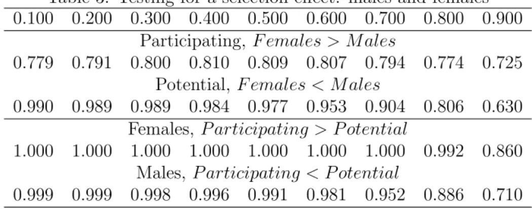 Table 3: Testing for a selection effect: males and females 0.100 0.200 0.300 0.400 0.500 0.600 0.700 0.800 0.900