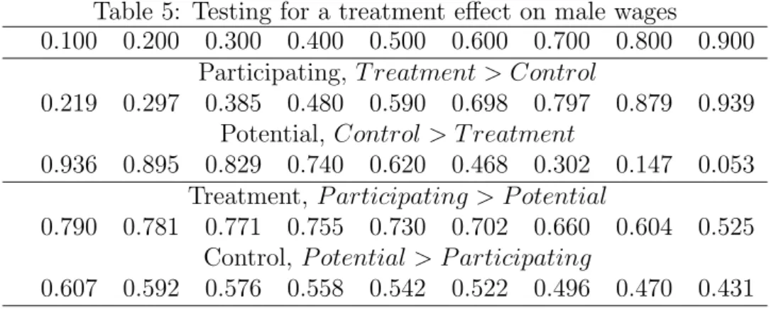 Figure 3: Treatment and control PGC for males (1992-1995)