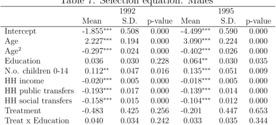 Table 7: Selection equation: Males