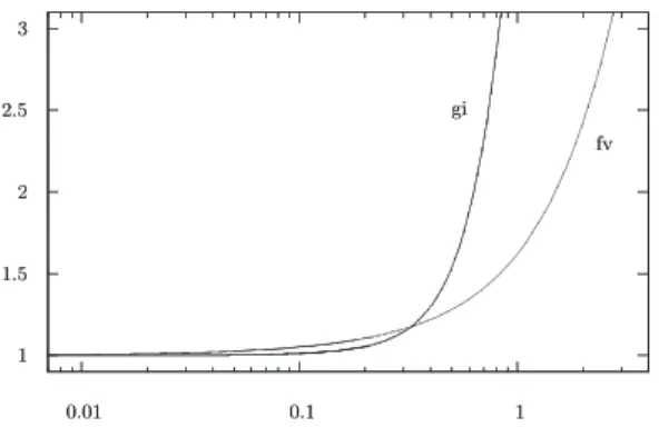 FIG. 3: Predicted response for a granular material in the crossover between the grain inertia regime and the fluid  vis-cosity regime