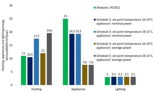Figure 2-10: Heating, appliances and lighting energy demand for each type of schedule implemented 