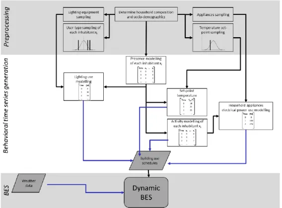 Figure 2-11: Schematic overview of the integrated behavioral model and its coupling to building  performance simulation mode ( adapted from (Parys et al., 2014)) 