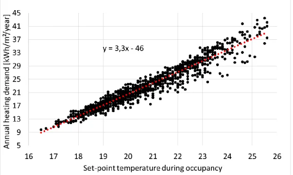 Figure 2-13: Annual heating demand as a function of set-point temperature during occupancy 