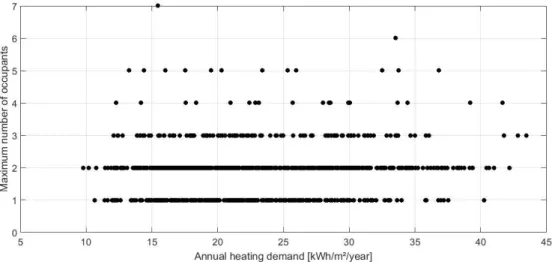 Figure 2-15: Annual heating demand as a function of number of occupants 
