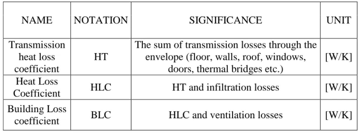 Table 3-1: Summary of the main coefficients used to characterize overall envelope proprieties 