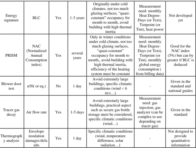 Table 3-2: Summary of methods used to evaluate a building envelope’s proprieties ( adapted from  PERFORMER report (Bouchié et al., 2015) 