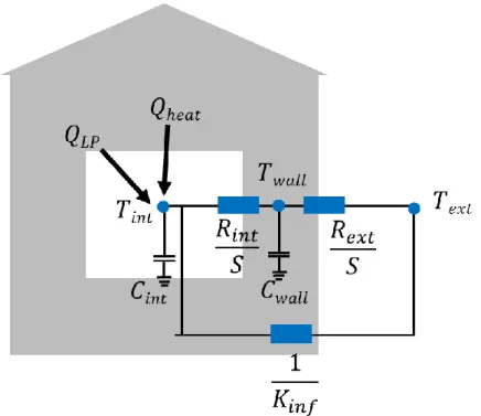 Figure 3-4: 3R2C model representing an electrical analogy of the house  