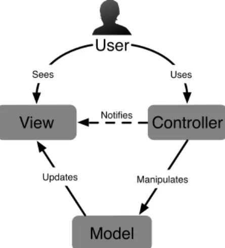 Fig. 1: Model-view-controller architecture
