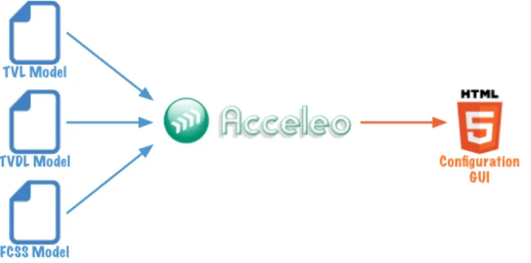 Fig. 5: Generation process with Acceleo