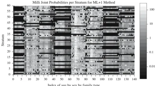 Fig. 5. ML þ 1 estimates for 138 probabilities (columns) for each stratum (rows) based on 1% CSF file and known marginal population counts.