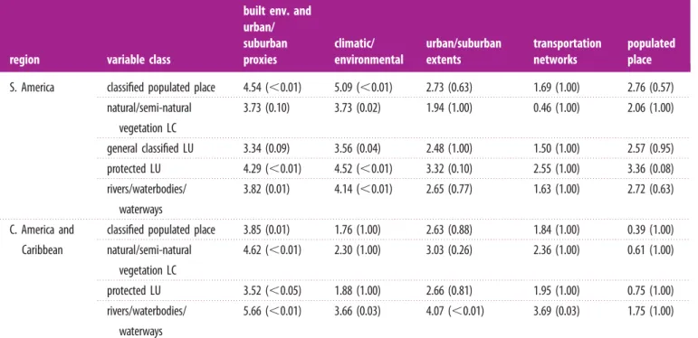 Table 5. Selected results of the pairwise Dunn test with Holm’s correction for differences in WIR by region between variable classes