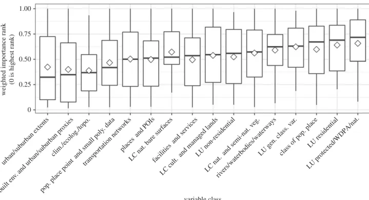 Figure 3. Global variable class weighted rank of importance based upon covariates included in a given country’s final model, where zero represents the highest rank