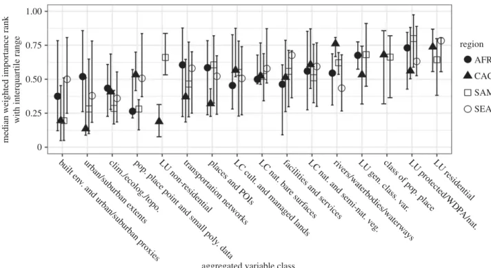 Figure 4. Regional line and dot plot of variable class WIR with the median marked by the dot and the inter-quartile range demarcated by brackets